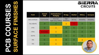 Reliable Surface Finishes for Space and RF Applications | Sierra Circuits Wealth