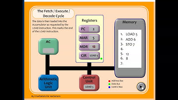 Fetch-Decode-Execute