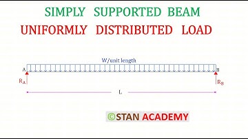 Simply Supported Beam with Uniformly Distributed Load for the Full Span