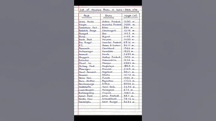 List of Mountain Peaks in India - State wise ||