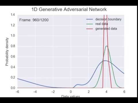 Generative Adversarial Network visualization