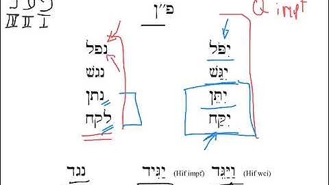 28 Weak Verb Forms Peh-nun (I-nun) HebrewDaybyDay
