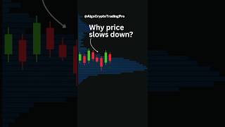 Volume Profile Indicator #volumeprofile #tradingview #tradingviewindicators