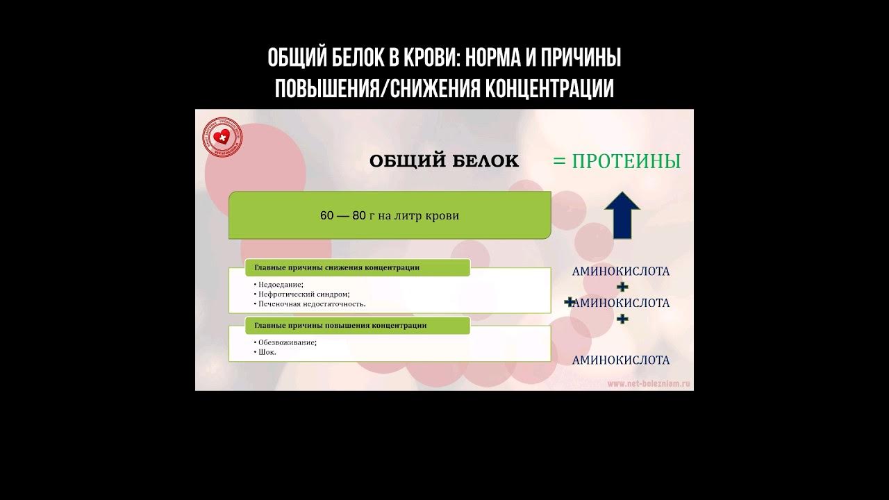 Общий белок в крови снижение. Снижение общего белка причины. Общий белок снижен. Общий белок повышен. Общий белок диаграмма.