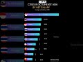 📊 Top 10 Cities In Southeast Asia By Net Salary (2025) 💰🌏 #singpore #worldstats #facts #weeklystats