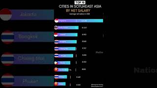 📊 Top 10 Cities In Southeast Asia By Net Salary (2025) 💰🌏 #singpore #worldstats #facts #weeklystats