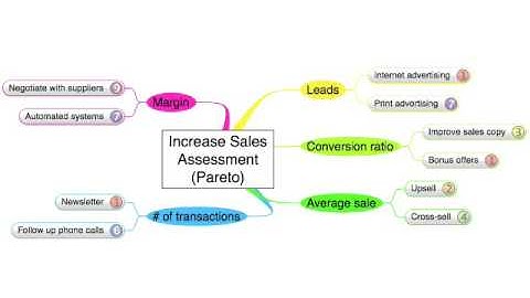 Decision Making made easy with Mind Maps