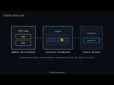 Your Lock-Free Java Code Uses LOCK CMPXCHG | The x86 Instruction Behind compareAndSet | Ep08