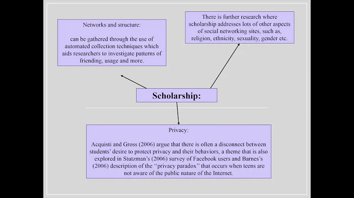 Boyd, D  and Ellison, N  Social network sites Defi...