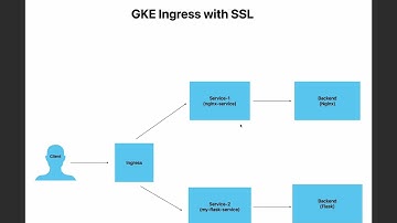 GKE Ingress with SSL