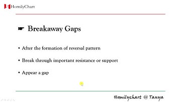 Homily Chart(English) Learning Gaps #1 Breakaway Gaps #TechnicalAnalysis5