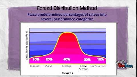 Performance appraisal