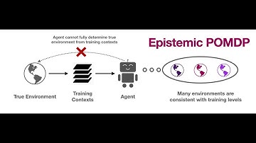 Why Generalization in RL is Difficult: Epistemic POMDPs and Implicit Partial Observability