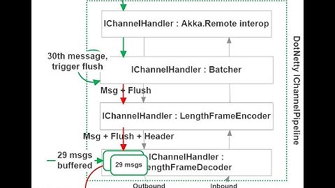 Akka.Remote Performance Optimization in Akka.NET v1.4