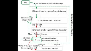 Akka.Remote Performance Optimization in Akka.NET v1.4