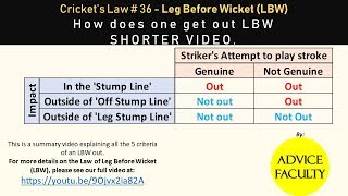 How does one get out Leg Before Wicket (LBW) in Cricket | SHORT VERSION | Fully Explained-VERY EASY