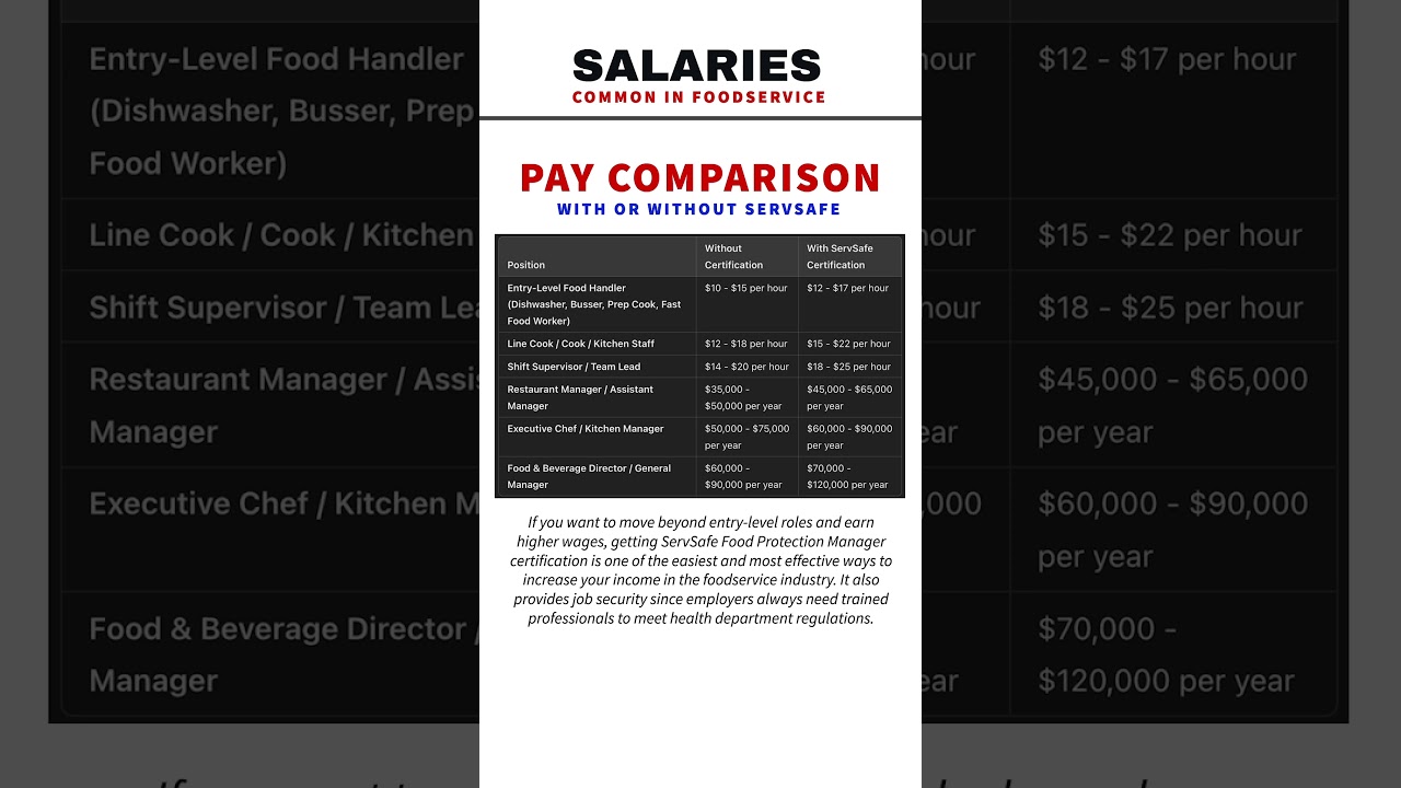 Salary Comparison: With vs. Without ServSafe Certification