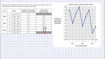 GCSE Statistics - Moving averages and trend line