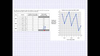 GCSE Statistics - Moving averages and trend line