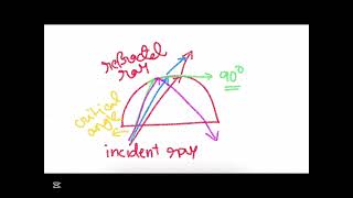 IGCSE PHYSICS - Total internal reflection