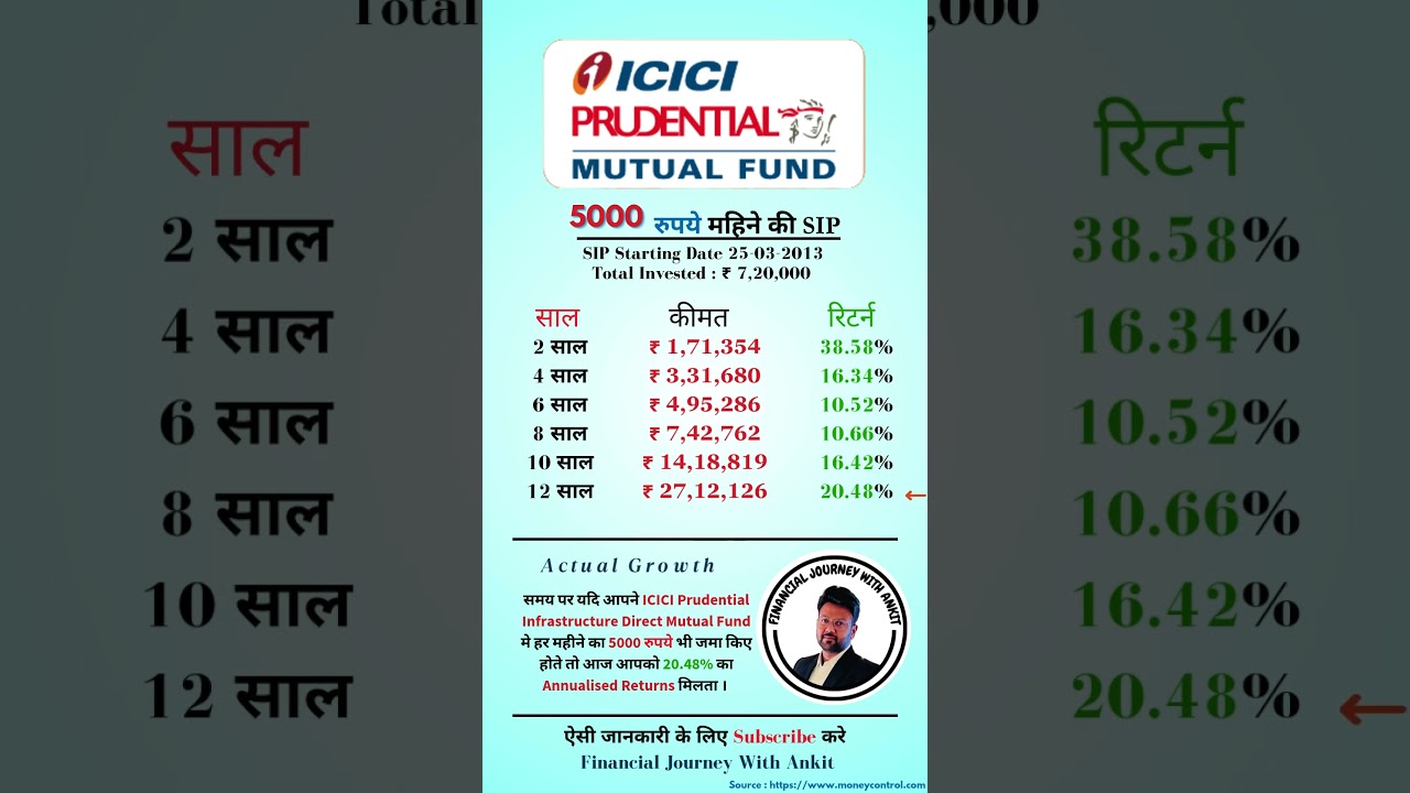 ICICI Prudential Infrastructure Fund - Direct Plan - Growth #SIP #mutualfund #shorts #compounding