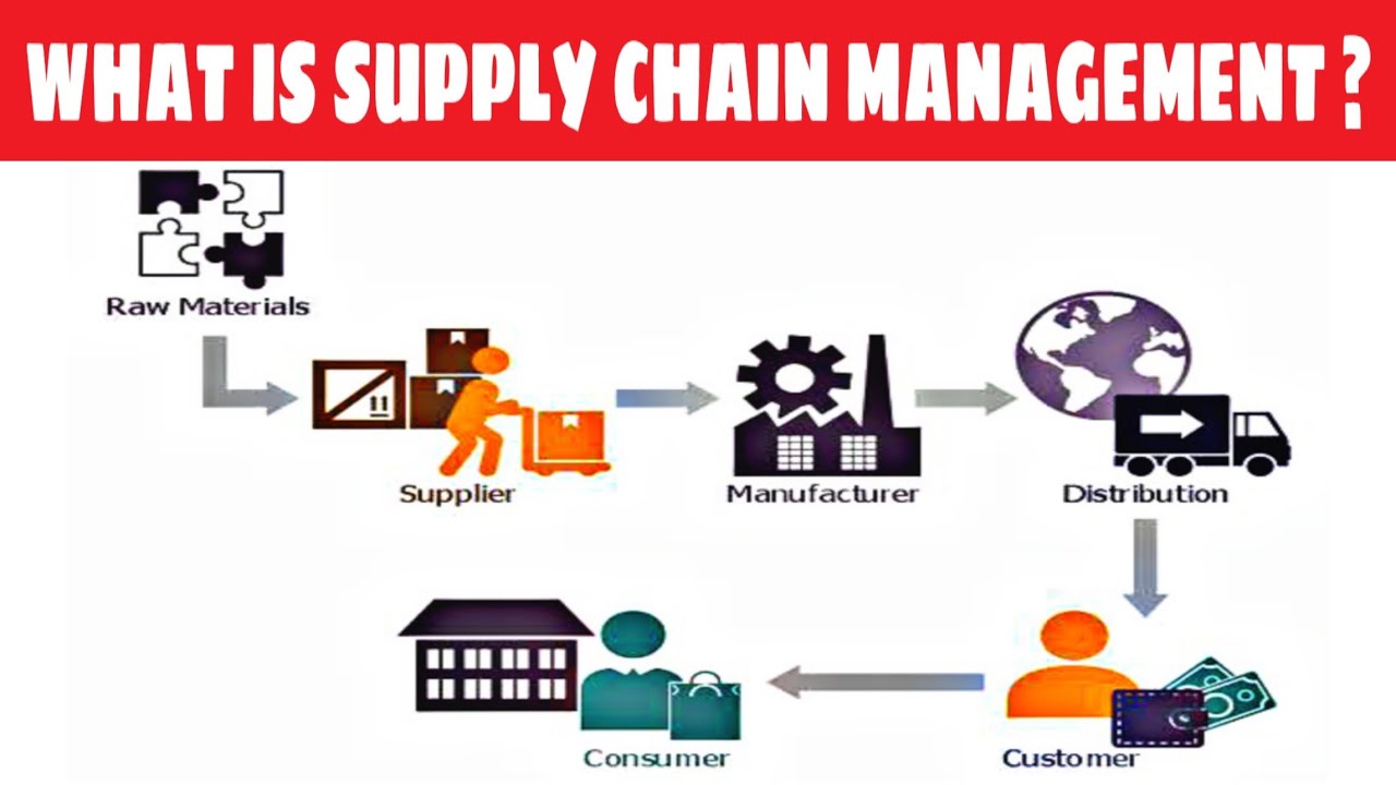 What Is Supply Chain Management Supply Chain Management Hindi YouTube