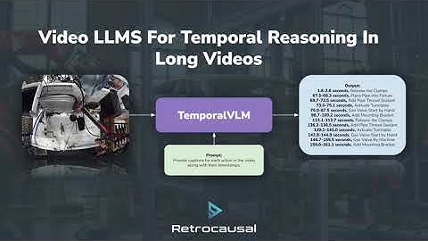 Video LLMS for Temporal Reasoning in Long Videos
