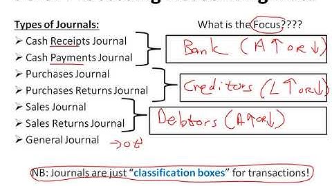 What is a Accounting Journal - Journal entries - accounting journals -#FAC1503 #accounting #unisa