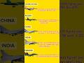 AIR POWER KA ASLI KING KON? USA RUSSIA CHINA INDIA OR FRANCE? #shorts #ytshorts #militarycomparison