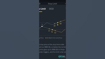 What is Stop Limit order ? How to use Stop Limit Order ? How Stop Limit Order Works ? #CFJ #Shorts