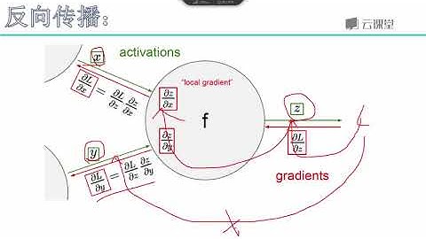 python数据分析与机器学习实战-课时71.神经网络-反向传播.flv_d