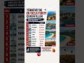 En çok turist çeken illerimiz!#antalya #izmir #ankara #haberler #keşfet #istanbul #haber #ekonomi
