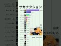 【サカナクション】YouTube月次再生回数ランキング | 楽曲別 | 2015年10月〜 #shorts #サカナクション #sakanaction