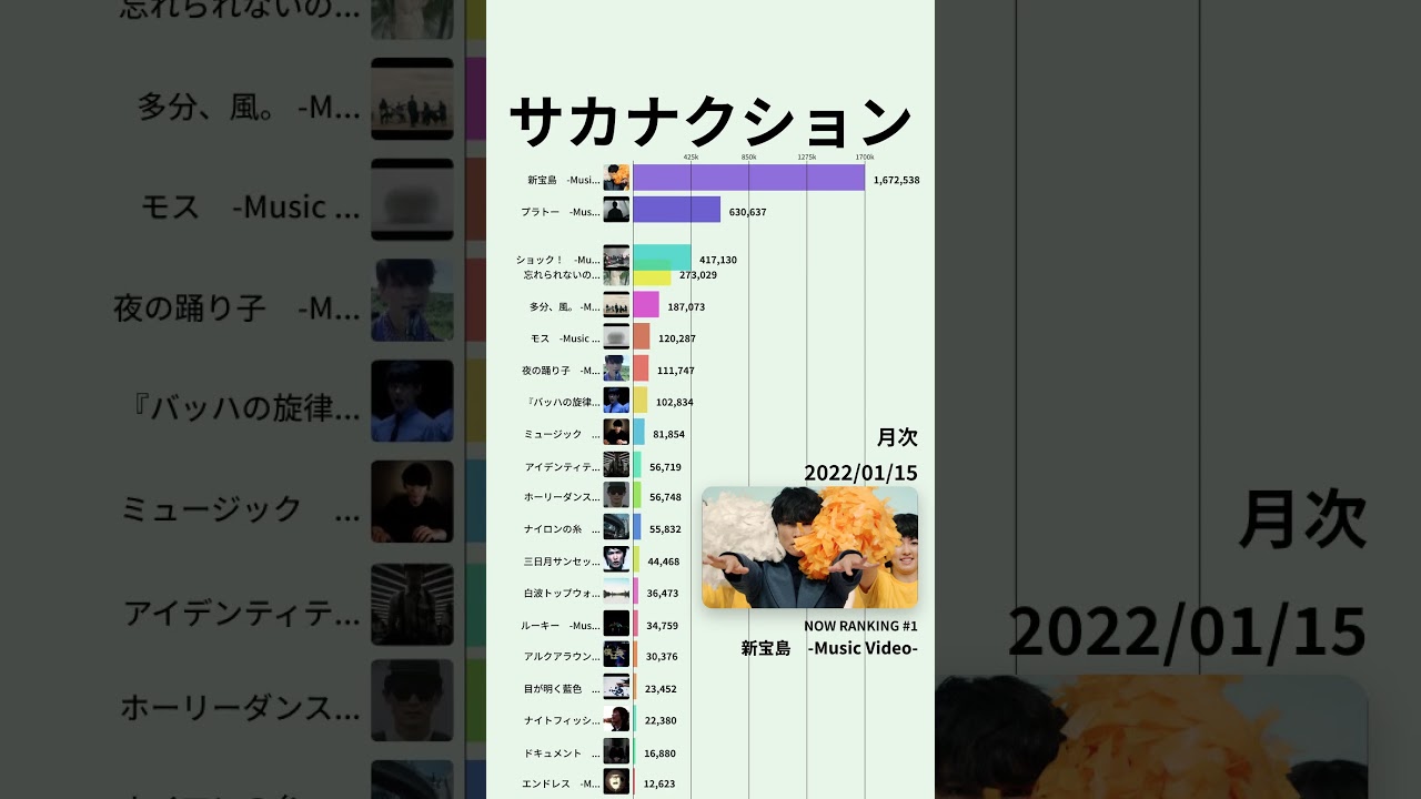 【サカナクション】YouTube月次再生回数ランキング | 楽曲別 | 2015年10月〜 #shorts #サカナクション #sakanaction