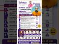 MP PAT 2026 Counselling | pat first round counselling | MP PAT 2026 Counselling #mppatcounselling