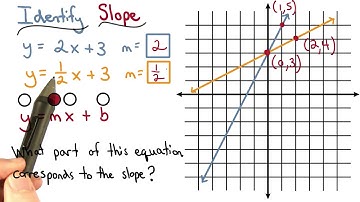 Slope in the Equation - Visualizing Algebra