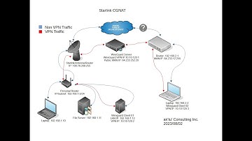 Step By Step CGNAT VPN Setup - Starlink