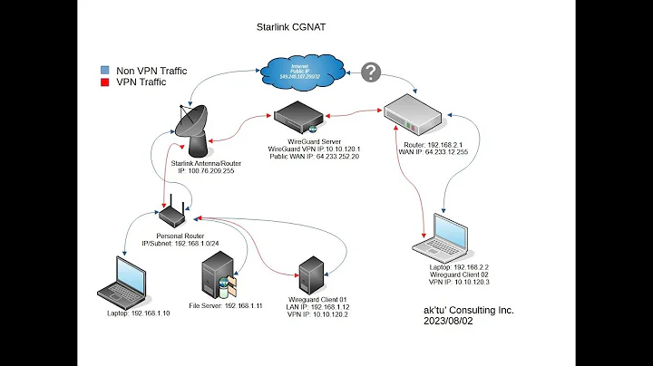 Step By Step CGNAT VPN Setup - Starlink