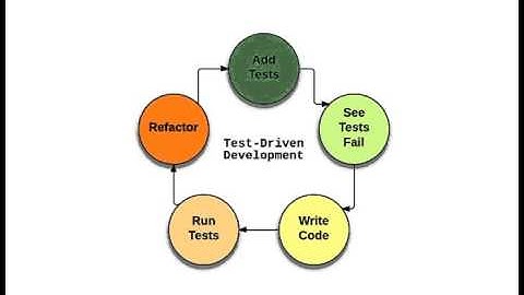 Test Driven Development (TDD) Using QUnit