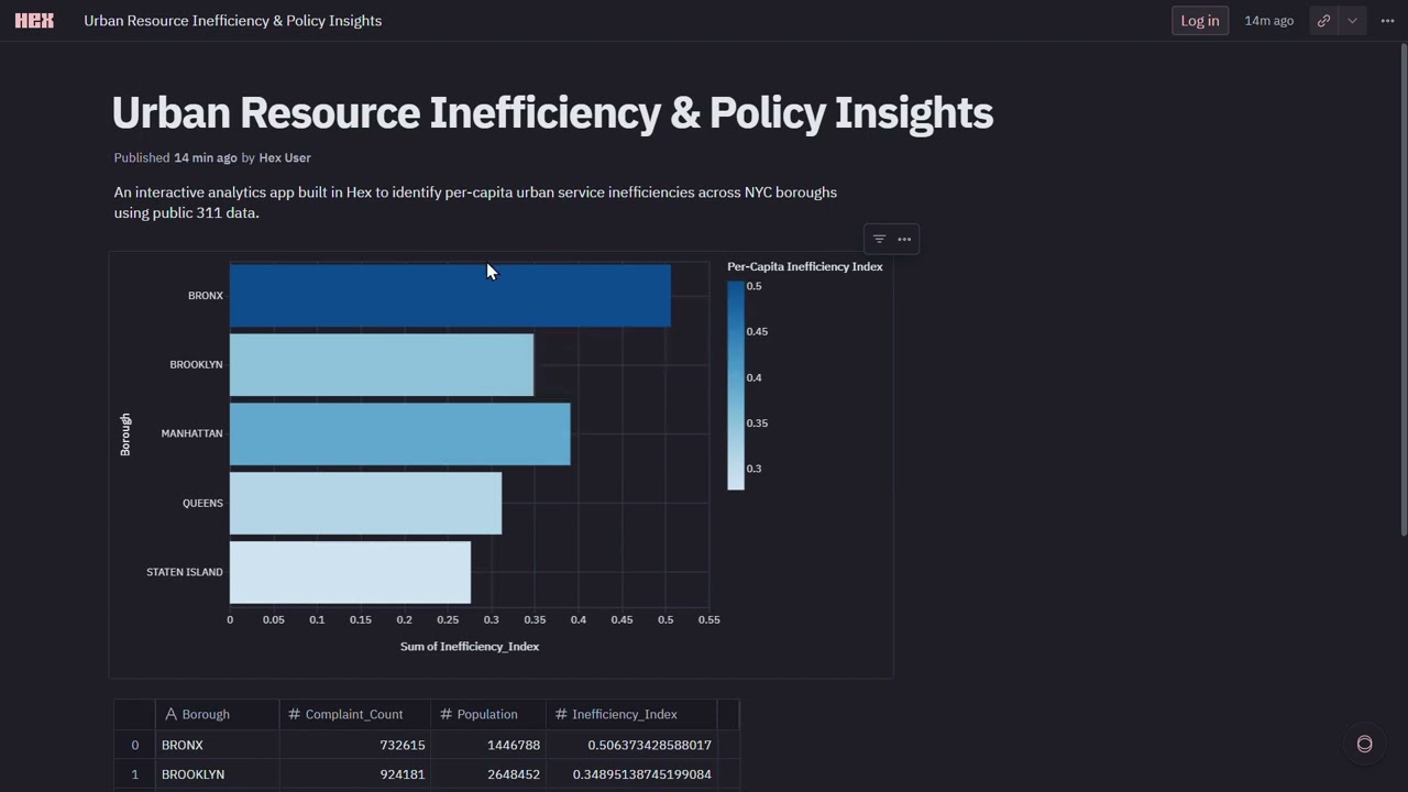 AI-Driven Urban Resource Inefficiency Analysis Using NYC 311 Data for Hex-a-thon(Hex App Demo)
