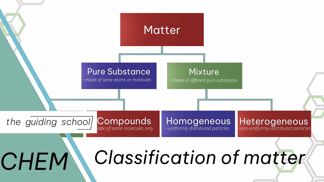 Class 11 Chemistry Chapter 1 Classification Of Matter Nature Of Matter Is Milk Heterogeneous Youtube