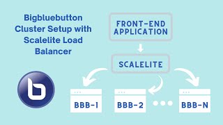 Bigbluebutton Self-hosted Cluster Setup with Scalelite | Bigbluebutton Host