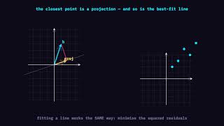 Projection & Least-Squares: Why the Best-Fit Line Is a Shadow — manic