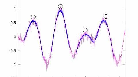 Peak Finding Algorithm in Action on Noisy Data (Data Set 4)