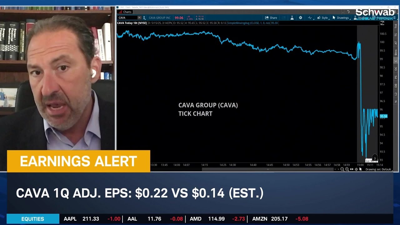 CAVA Beats Earnings, Valuation Weighs on Stock