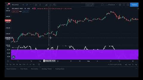 Automate Short Term RSI based Trading Strategy via Tradetron ! Part 1 - About Strategy