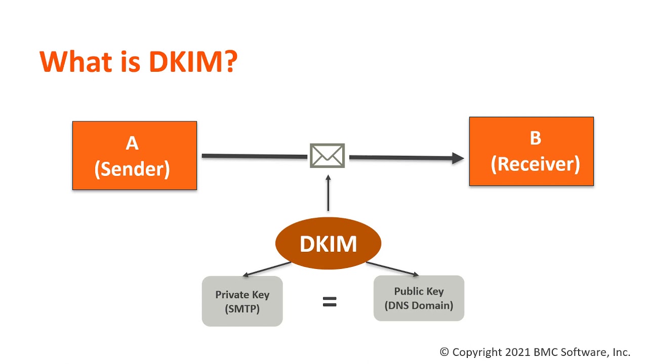 How To Enable DKIM Settings In Salesforce YouTube