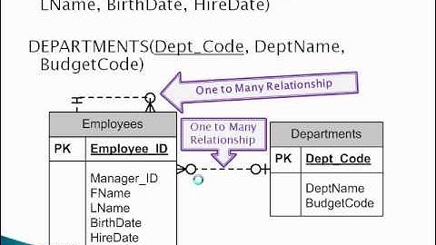 Entity Relationship Modeling