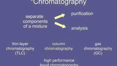 GC, GCMS, HPLC technique - 4 types of Chromatography
