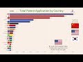 Top 20 Country Total Patent (Invention) History (1980-2017)